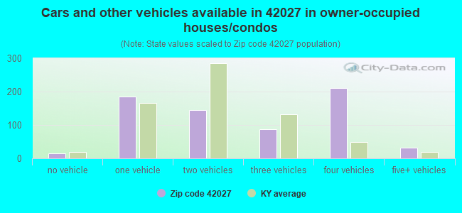 Cars and other vehicles available in 42027 in owner-occupied houses/condos