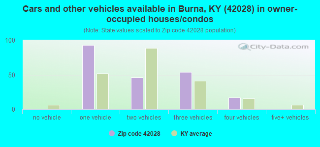 Cars and other vehicles available in Burna, KY (42028) in owner-occupied houses/condos