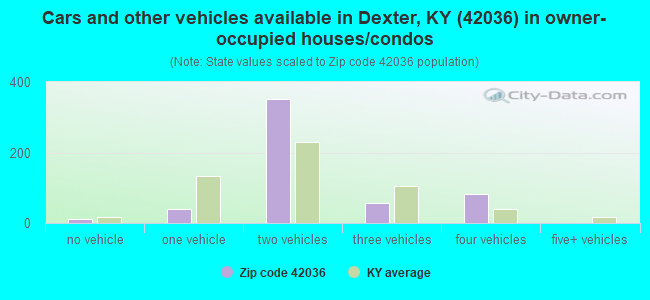Cars and other vehicles available in Dexter, KY (42036) in owner-occupied houses/condos