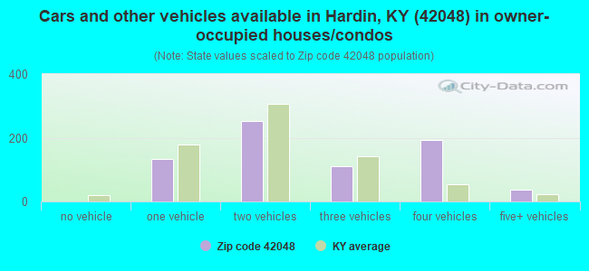 Cars and other vehicles available in Hardin, KY (42048) in owner-occupied houses/condos