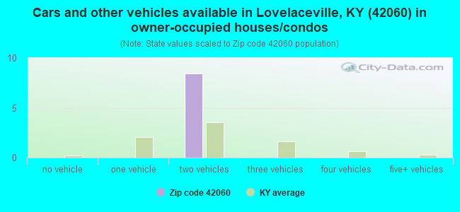 Cars and other vehicles available in Lovelaceville, KY (42060) in owner-occupied houses/condos