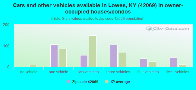 Cars and other vehicles available in Lowes, KY (42069) in owner-occupied houses/condos