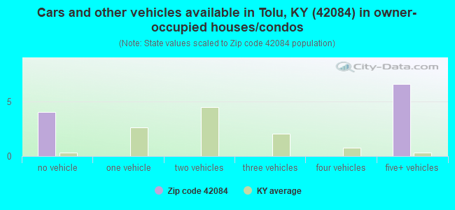 Cars and other vehicles available in Tolu, KY (42084) in owner-occupied houses/condos