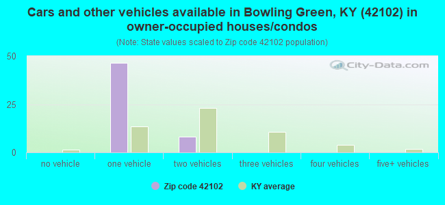 Cars and other vehicles available in Bowling Green, KY (42102) in owner-occupied houses/condos