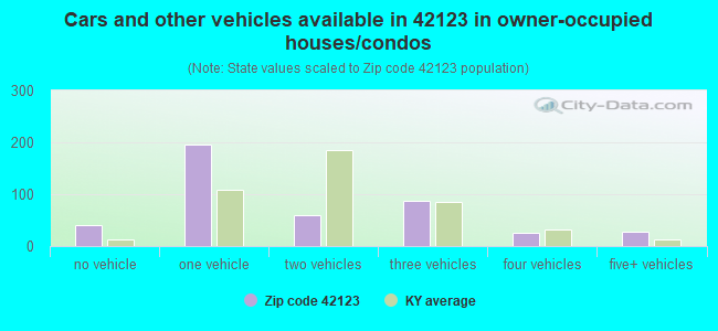 Cars and other vehicles available in 42123 in owner-occupied houses/condos