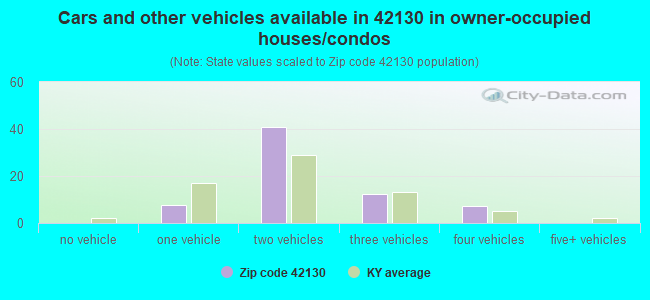 Cars and other vehicles available in 42130 in owner-occupied houses/condos
