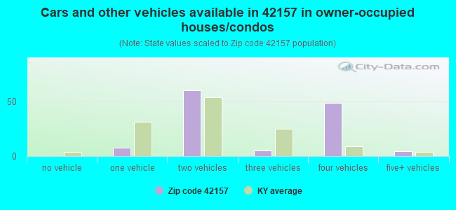 Cars and other vehicles available in 42157 in owner-occupied houses/condos