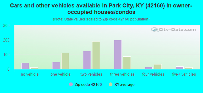 Cars and other vehicles available in Park City, KY (42160) in owner-occupied houses/condos