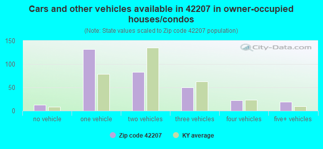 Cars and other vehicles available in 42207 in owner-occupied houses/condos