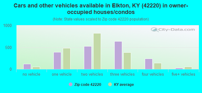 Cars and other vehicles available in Elkton, KY (42220) in owner-occupied houses/condos