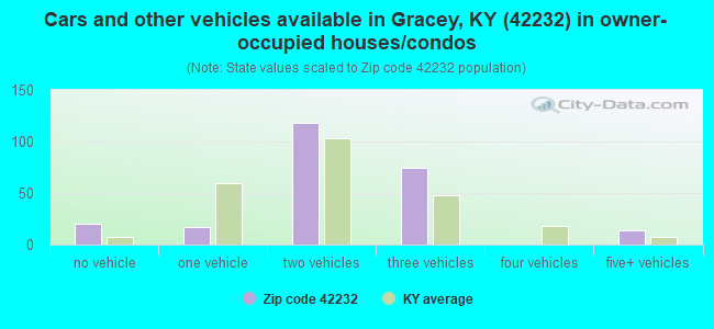 Cars and other vehicles available in Gracey, KY (42232) in owner-occupied houses/condos