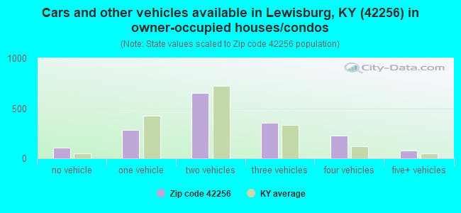 Cars and other vehicles available in Lewisburg, KY (42256) in owner-occupied houses/condos