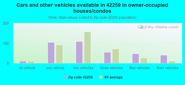Cars and other vehicles available in 42259 in owner-occupied houses/condos