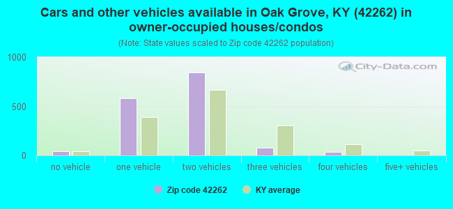 Cars and other vehicles available in Oak Grove, KY (42262) in owner-occupied houses/condos