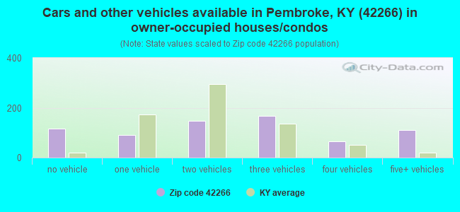 Cars and other vehicles available in Pembroke, KY (42266) in owner-occupied houses/condos