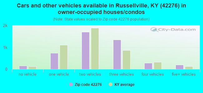 Cars and other vehicles available in Russellville, KY (42276) in owner-occupied houses/condos