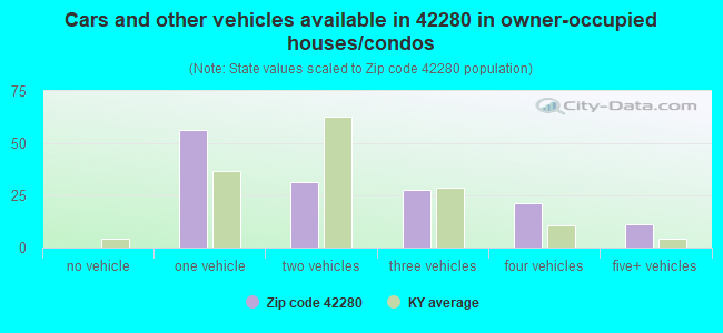 Cars and other vehicles available in 42280 in owner-occupied houses/condos