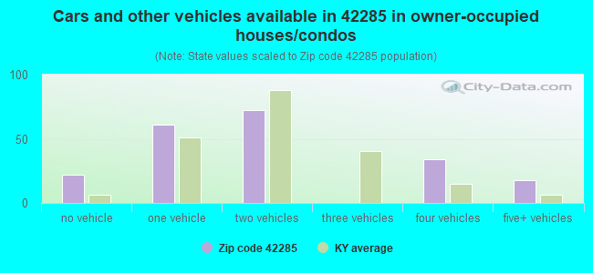 Cars and other vehicles available in 42285 in owner-occupied houses/condos