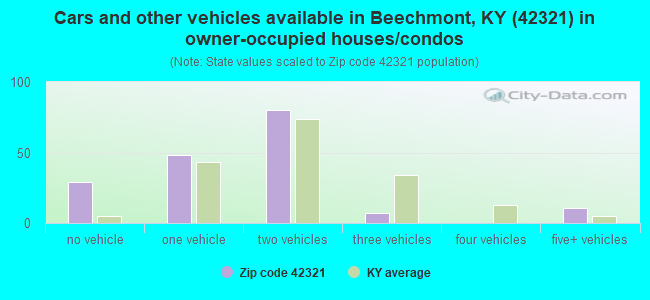 Cars and other vehicles available in Beechmont, KY (42321) in owner-occupied houses/condos