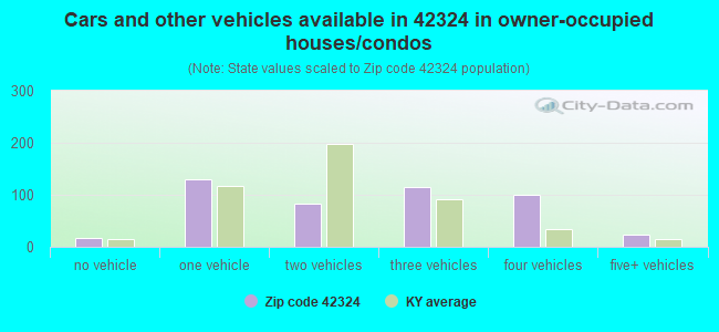 Cars and other vehicles available in 42324 in owner-occupied houses/condos