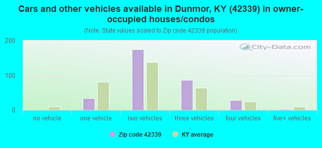 Cars and other vehicles available in Dunmor, KY (42339) in owner-occupied houses/condos