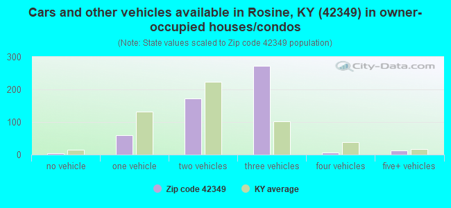 Cars and other vehicles available in Rosine, KY (42349) in owner-occupied houses/condos