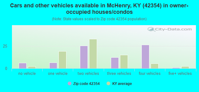 Cars and other vehicles available in McHenry, KY (42354) in owner-occupied houses/condos