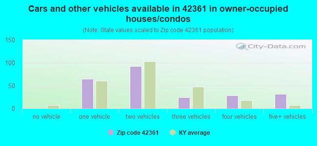 Cars and other vehicles available in 42361 in owner-occupied houses/condos