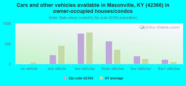 Cars and other vehicles available in Masonville, KY (42366) in owner-occupied houses/condos