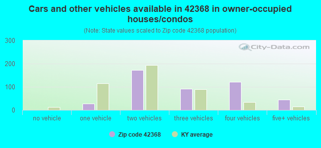 Cars and other vehicles available in 42368 in owner-occupied houses/condos