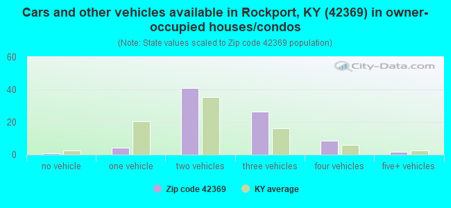 Cars and other vehicles available in Rockport, KY (42369) in owner-occupied houses/condos