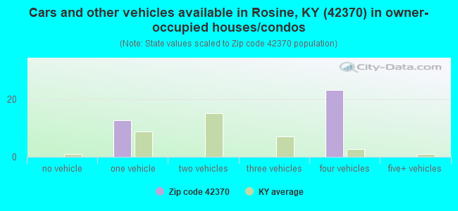 Cars and other vehicles available in Rosine, KY (42370) in owner-occupied houses/condos