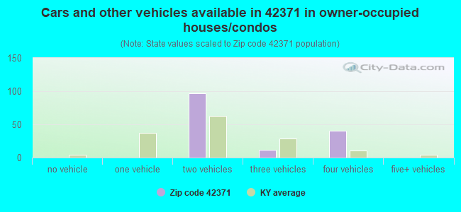 Cars and other vehicles available in 42371 in owner-occupied houses/condos