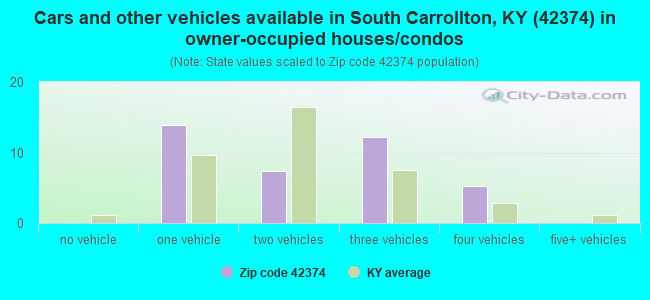 Cars and other vehicles available in South Carrollton, KY (42374) in owner-occupied houses/condos