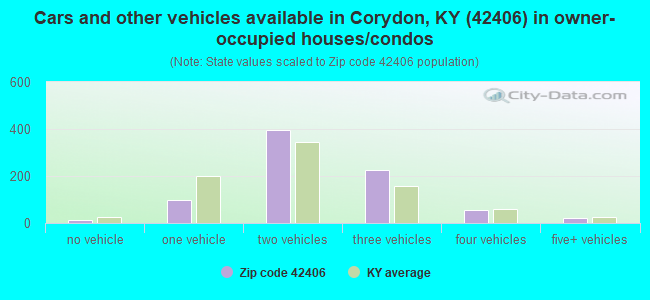 Cars and other vehicles available in Corydon, KY (42406) in owner-occupied houses/condos