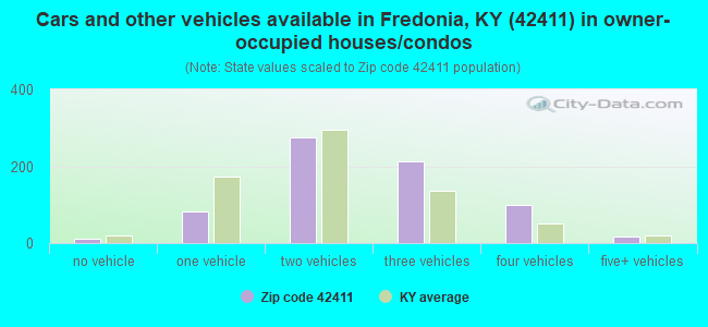 Cars and other vehicles available in Fredonia, KY (42411) in owner-occupied houses/condos