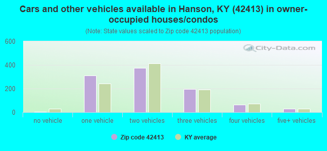 Cars and other vehicles available in Hanson, KY (42413) in owner-occupied houses/condos