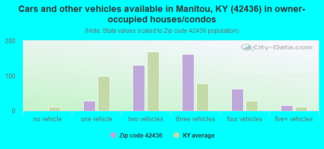 Cars and other vehicles available in Manitou, KY (42436) in owner-occupied houses/condos