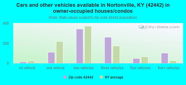 Cars and other vehicles available in Nortonville, KY (42442) in owner-occupied houses/condos