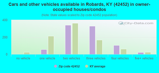 Cars and other vehicles available in Robards, KY (42452) in owner-occupied houses/condos