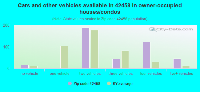 Cars and other vehicles available in 42458 in owner-occupied houses/condos
