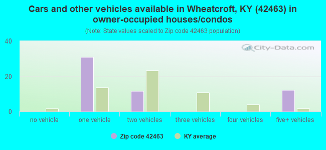 Cars and other vehicles available in Wheatcroft, KY (42463) in owner-occupied houses/condos