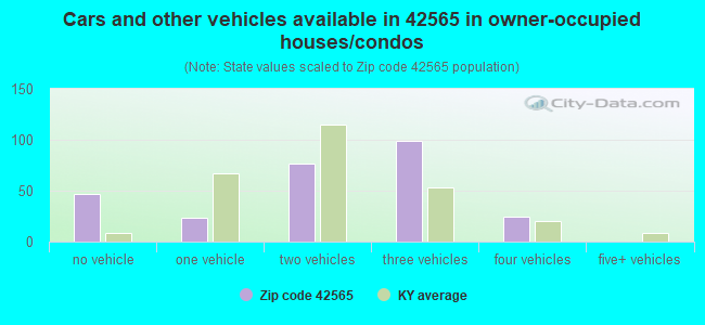 Cars and other vehicles available in 42565 in owner-occupied houses/condos