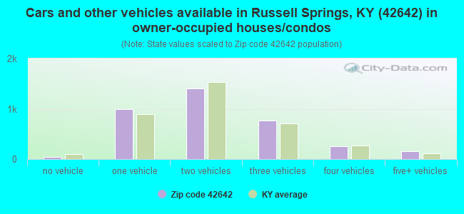 Cars and other vehicles available in Russell Springs, KY (42642) in owner-occupied houses/condos