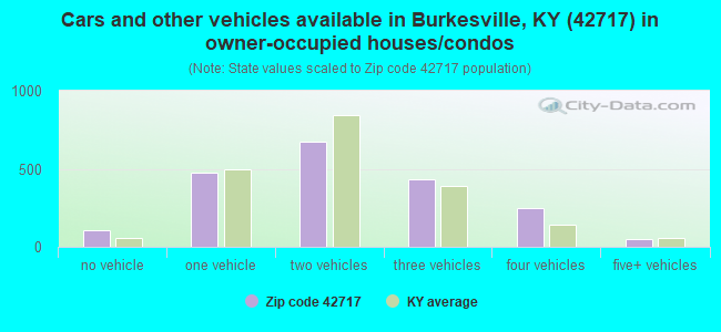 Cars and other vehicles available in Burkesville, KY (42717) in owner-occupied houses/condos