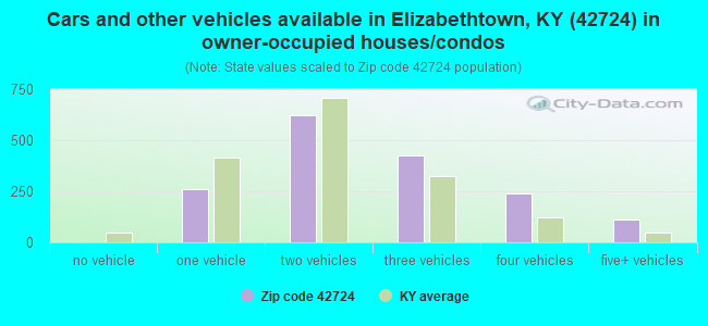 Cars and other vehicles available in Elizabethtown, KY (42724) in owner-occupied houses/condos