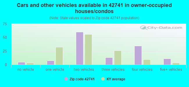 Cars and other vehicles available in 42741 in owner-occupied houses/condos
