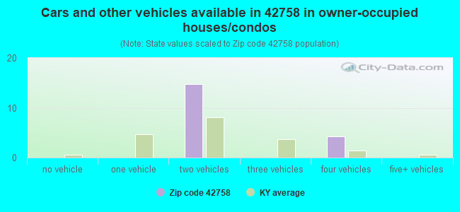 Cars and other vehicles available in 42758 in owner-occupied houses/condos