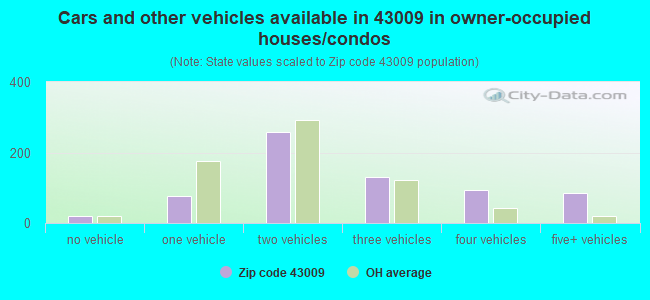 Cars and other vehicles available in 43009 in owner-occupied houses/condos