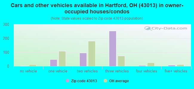 Cars and other vehicles available in Hartford, OH (43013) in owner-occupied houses/condos